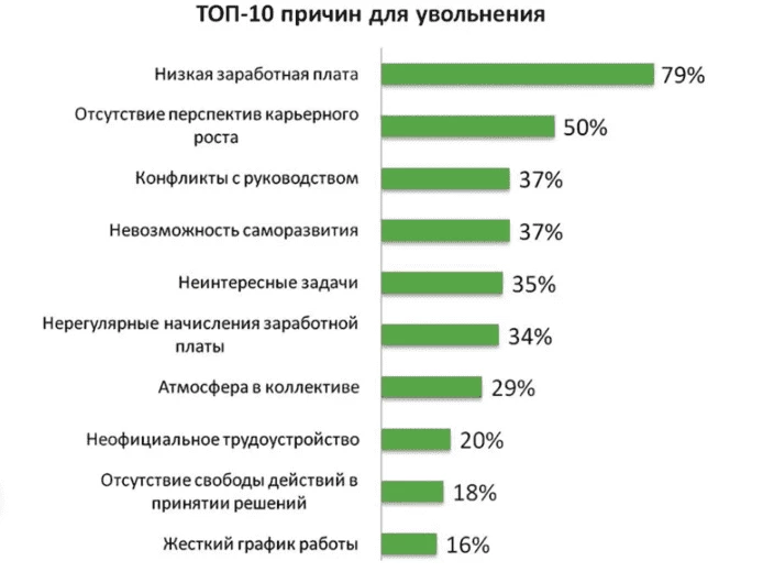 Статистика из сайта Workme.net
