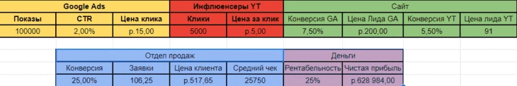 Разбор воронки продаж - пример декомпозиции в маркетинге