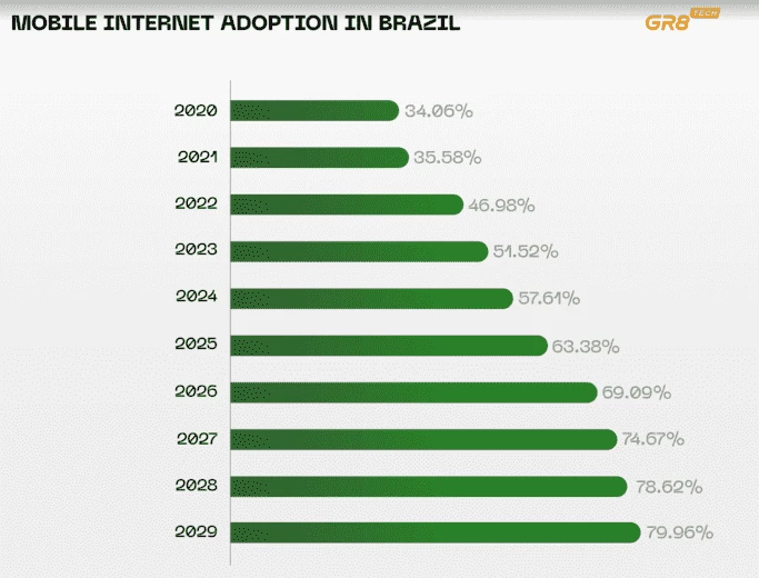 Показатели внедрения мобильного интернета в Бразилии по годам