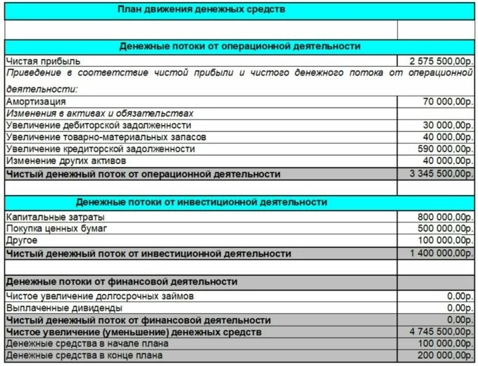 Пример плана по движению денежных средств для малого бизнеса
