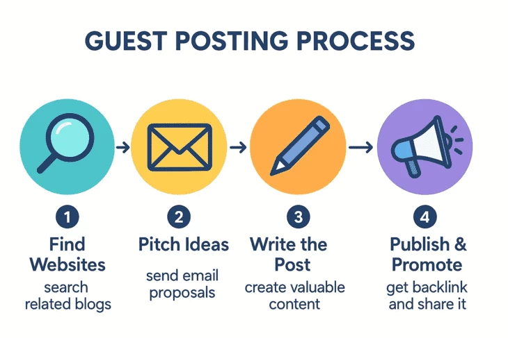 Guest posting (source: Rankar.ai)