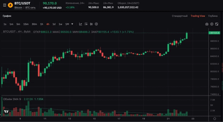 4-часовой график BTC/USDT (22.04.2025)