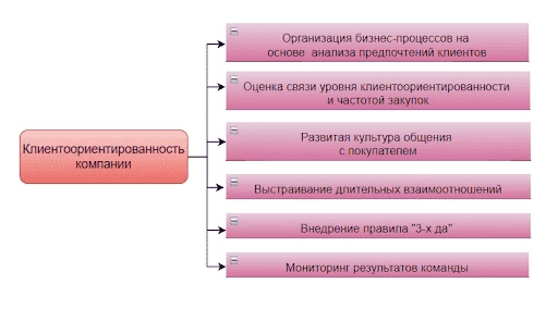 Факторы внешней клиентоориентированности