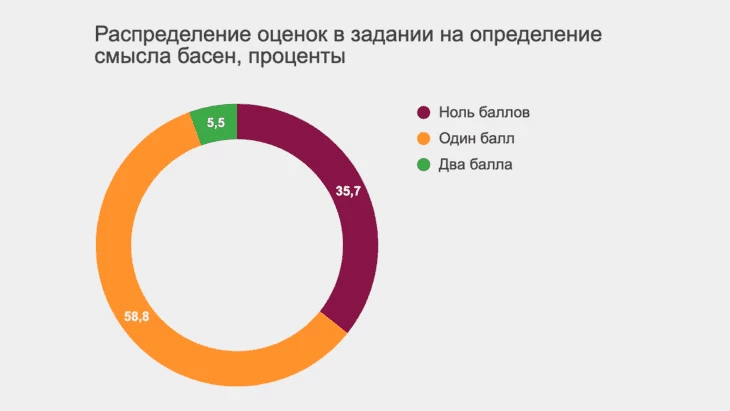 Исследование, опубликованное Skillbox, на тему понимания людьми контекста басен. Как видите, проблема неверной интерпретации контекста довольно распространенная.