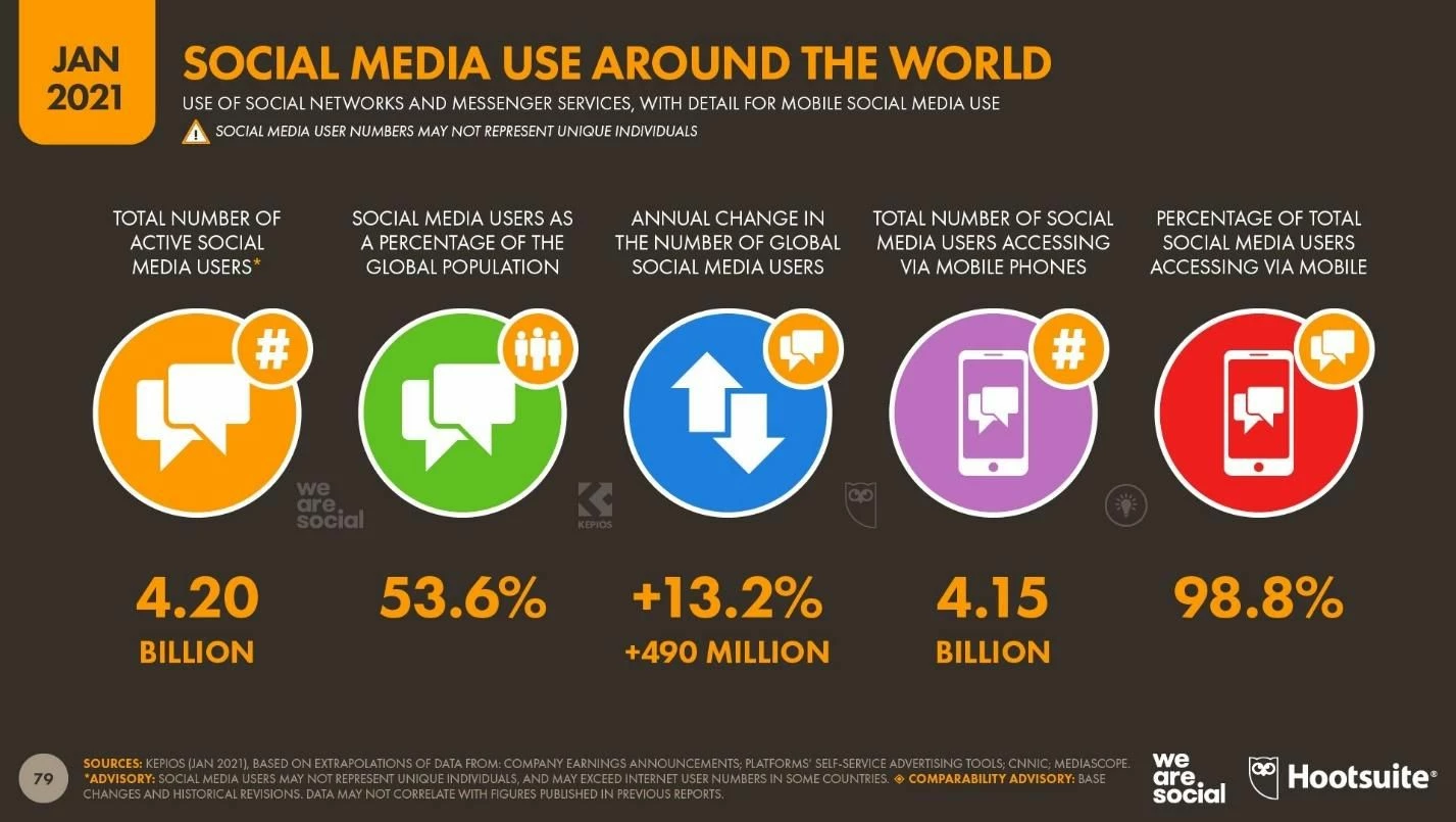 Показатели в сегменте Social media в 2021 году