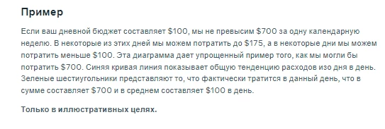 Напоминаем, что с 2024 года FB* взял в привычку опираться на собственное мнение о том, сколько нужно потратить за день, а не на среднее от недельного. Поэтому «слить бюджет за вечер» — это не оборот речи, а суровые реалии