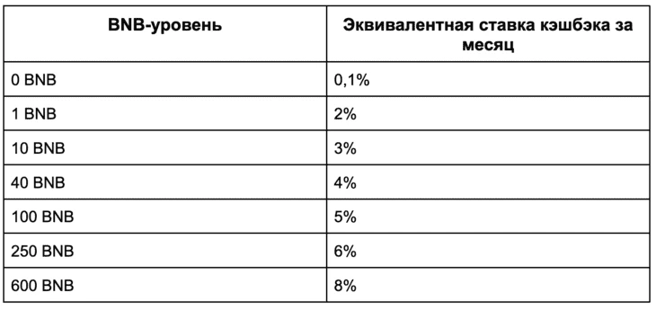  Условия выплаты кешбэка по криптокарте от Binance 