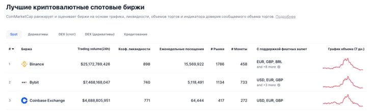 Лучшие криптобиржи в мире