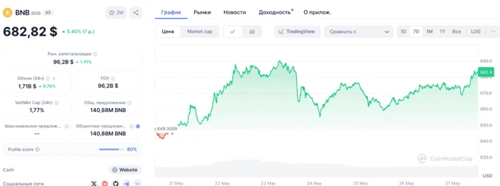 Недельный график роста стоимости BNB. Источник: CoinMarketCap 