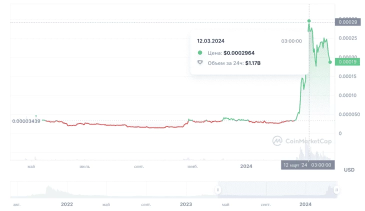 На графике отображен рост альткоина FLOKI на 765%