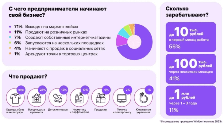 Размер заработка магазинов, продающих на WB