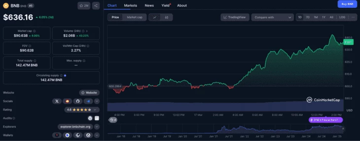 Рост стоимости токена BNB за последние сутки. Источник: CoinMarketСap