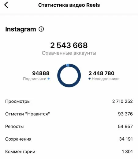 Коротко о том, почему такие ролики — очень мощный инструмент: на момент публикации этой статистики у автора Reels было ~170К подписчиков. Неплохие охваты, правда?