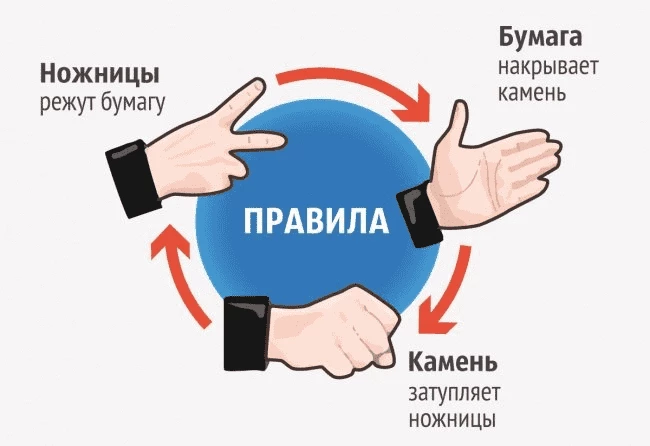 Правила игры в камень-ножницы-бумагу