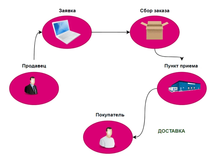 Вариант как продавать на ВБ - FBS