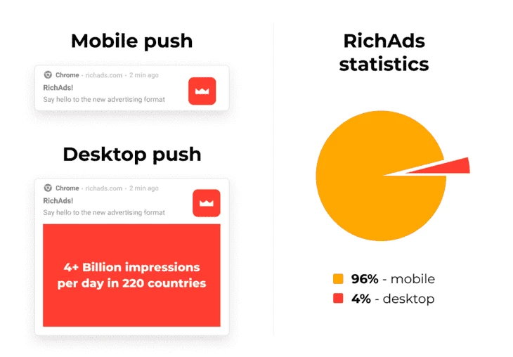 Mobile push (source: RichAds)