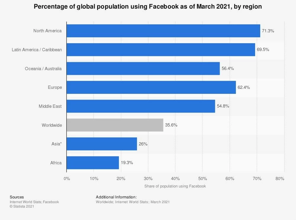 Доля населения мира, использующего Facebook, по состоянию на март 2021 г., по регионам