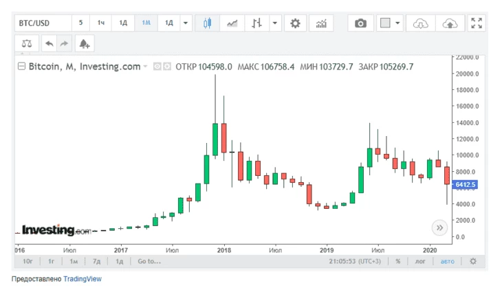 Котировки в 2017-2019 гг.