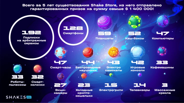 Самые популярные призы Shakes Store в цифрах