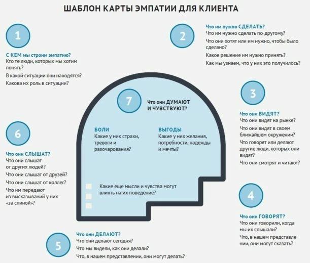 Несмотря на то что это шаблон для общения с клиентом, на него можно ориентироваться в любой коммуникации, где вы стремитесь к win-win истории