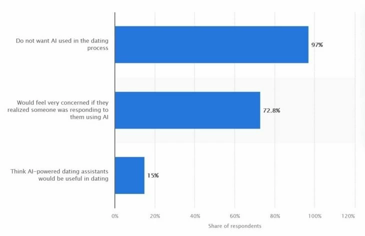 Доля одиноких американцев, использующих платформы AI-дейтинга
