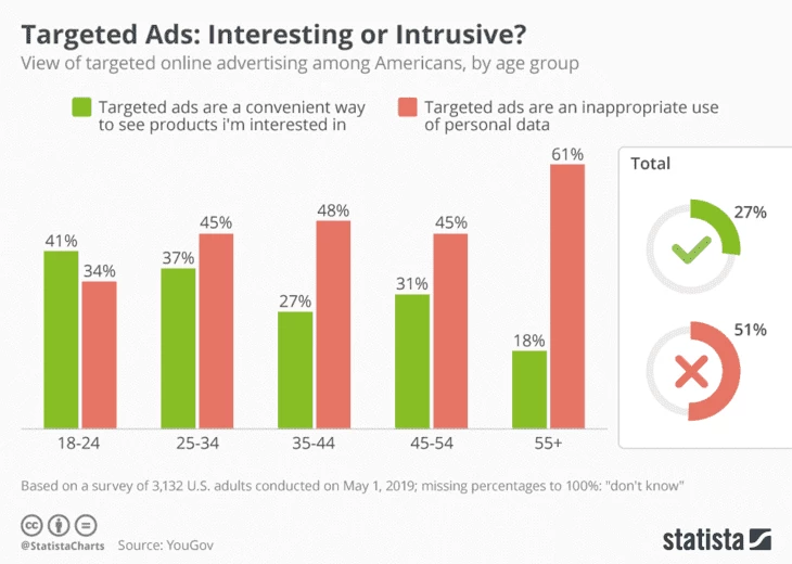 Targeted Ads Research