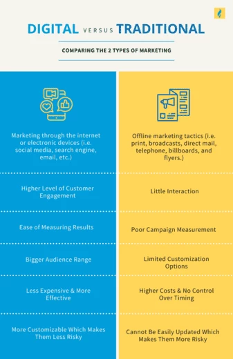Comparing 2 types of marketing (image source: lyfemarketing) 