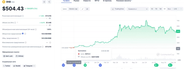 На графике видно, что новость об уходе CZ с поста генерального директора Binance существенно отразилась на цене BNB 