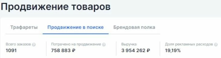 Пример результатов рекламной кампании на Озоне