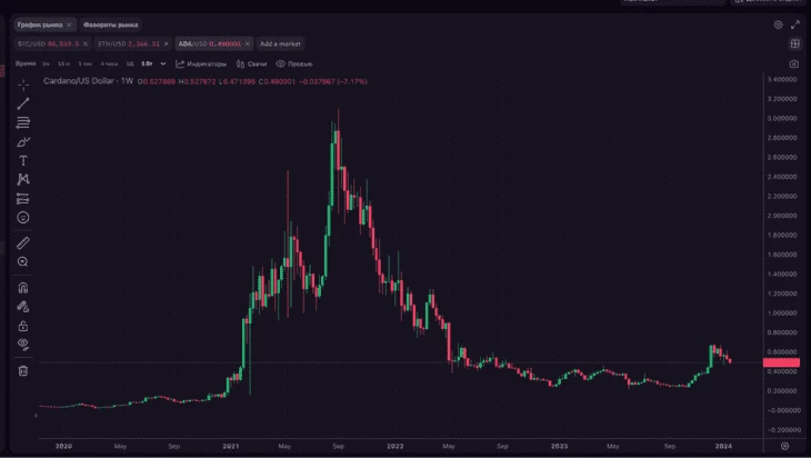 На данный момент цена токена ADA $0,49, по данным pro.kraken