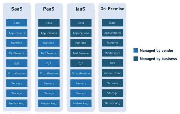 Types of cloud computing service models