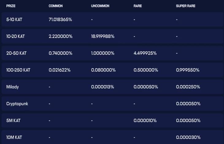 Кампания Pre-deposits от блокчейна Katana: как получить токены и NFT?6