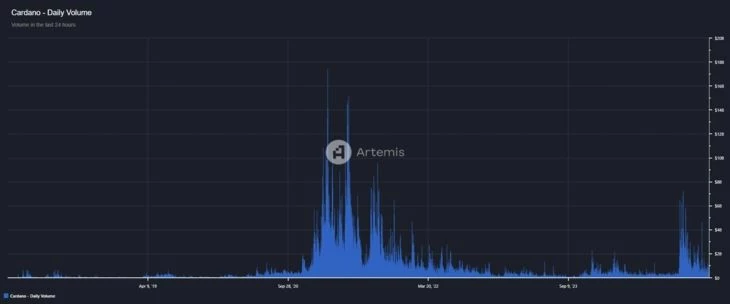 График объема торгов Cardano. Источник: «Артемис»