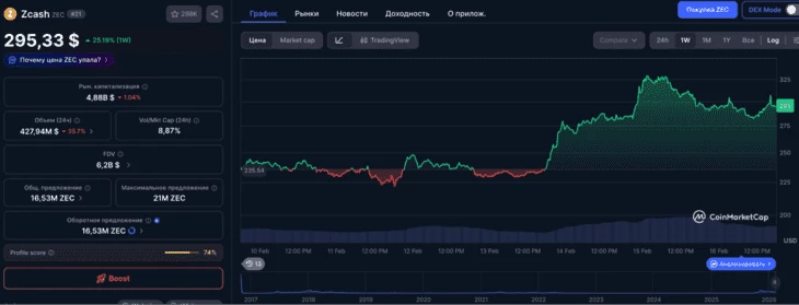 График роста стоимости $ZEC. Источник:CoinMarketCap