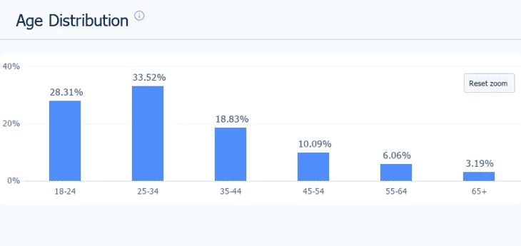 Возраст аудитории Instagram*. SimilarWeb