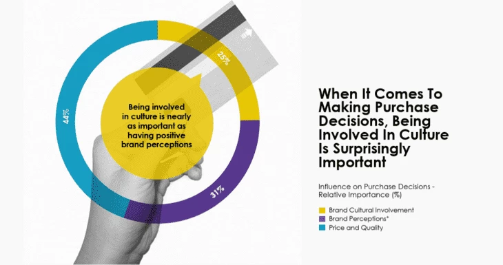 Influence on Purchase Decisions