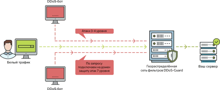 Многие компании, предоставляющие услуги защиты от DDoS, опционально могут повышать степень защиты при выявлении активной атаки. Например, выводя запрос на ввод капчи перед перенаправлением обращений к вашему серверу