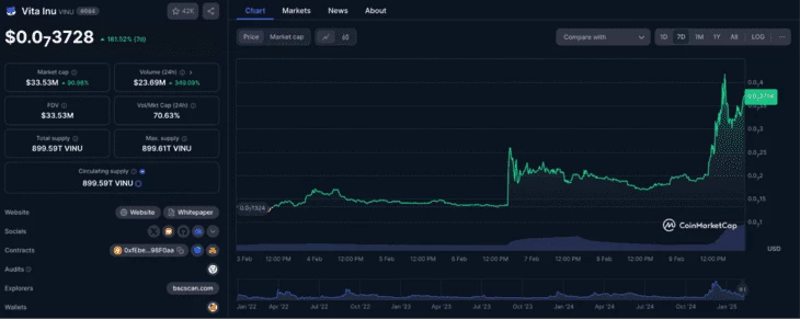 График роста токена $VINU за 7 дней 