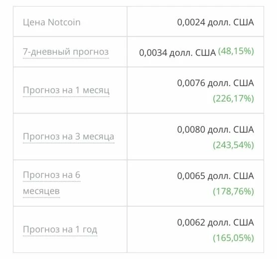 Прогноз для Notcoin от Coinchekup