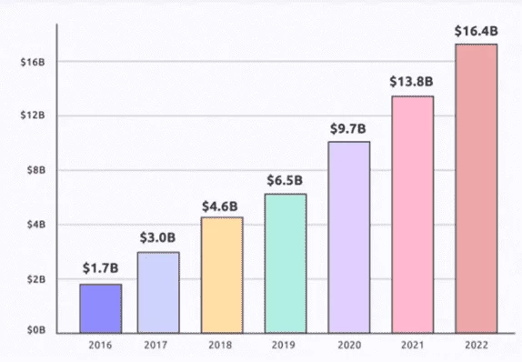 Объемы инфлюэнс-маркетинга в динамике