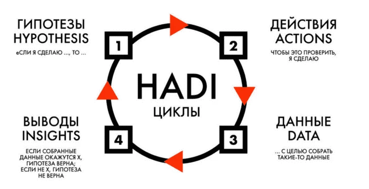 Вебы и маркетологи работают по HADI-циклам