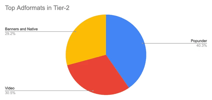 Популярность форматов в tier-2