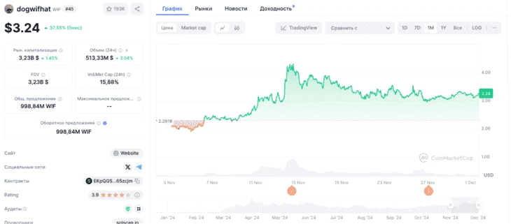 Месячный график WIF. Источник CoinMarketCap