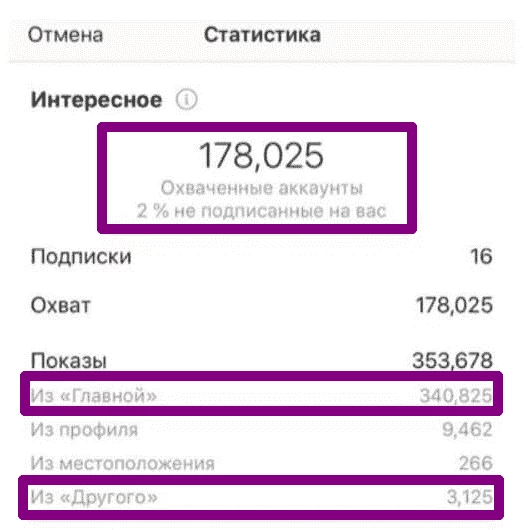 Пример адекватной статистики аккаунта, у которого реальная ЦА. Если на профиль будут подписаны в основном боты, а реклама обещает быть провальной, то число охваченных аккаунтов, не подписанных на блогера, будет достигать 50-70% и более