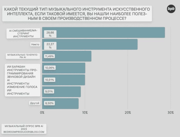 Применяемые ИИ в музыке
