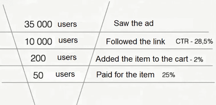 Visual representation of a sales funnel