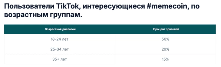 Аналитика пользователей в TikTok, которые интересуются мемкоинами 