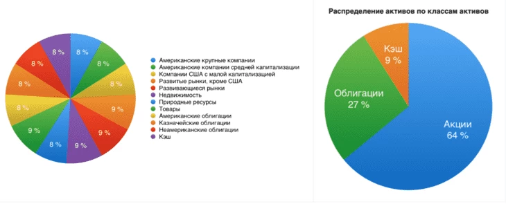 Пример распределения активов