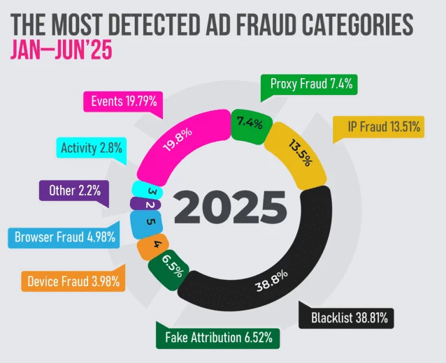 The most detected fraud categories (source: FraudScore)