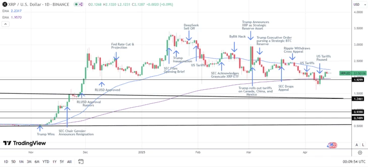 Дневной график XRP/USD (15.04.2025). Источник: TradingView